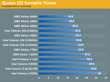 Quake III Compile Times